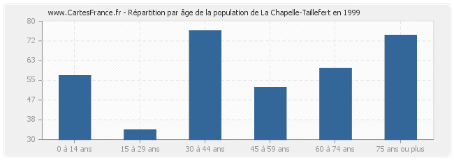 Répartition par âge de la population de La Chapelle-Taillefert en 1999